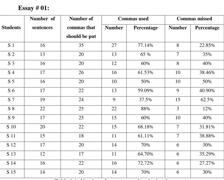 Table 1.A. Number of commas used and missed 
