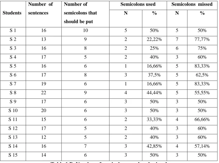 Table 1.B. Number of semicolons used and missed 