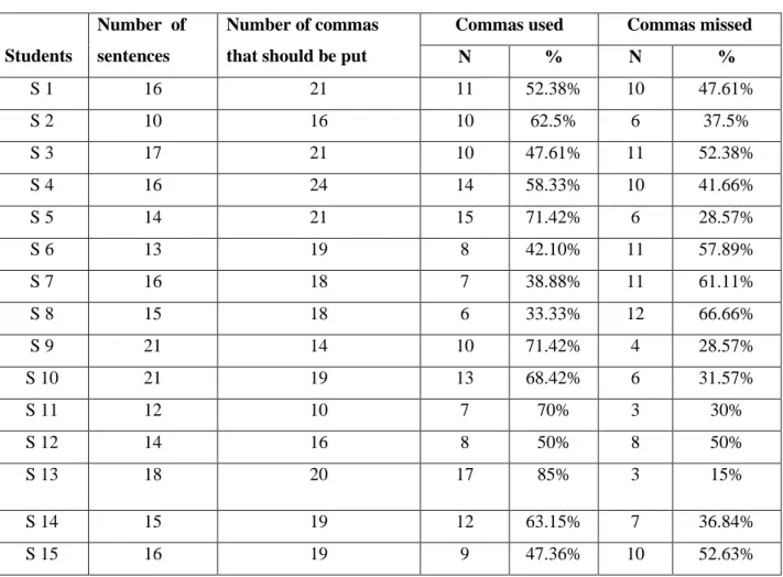 Table 2.A.  Number of commas used and missed 