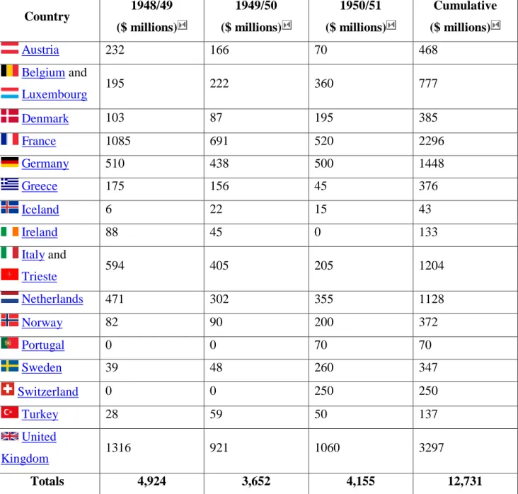 Table of Cold-War era in Europe presented the amount of Marshall Plan aid received by some  countries