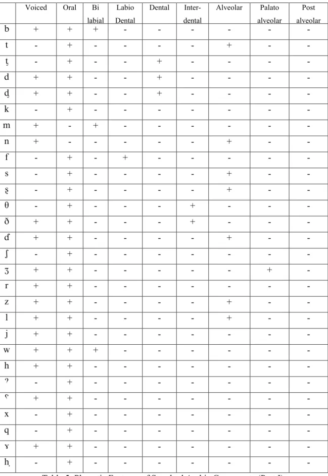 Table 5: Phonetic Features of Standard Arabic Consonants (Part I) 