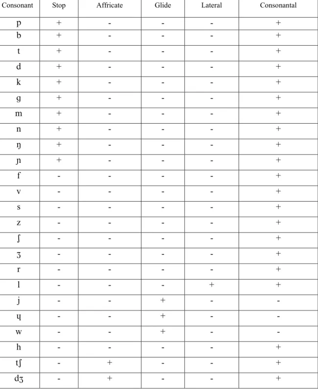 Table 8: Phonetic Features of French Consonants (Manner of Articulation) 