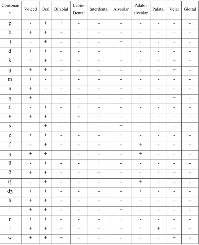 Table 10: Phonetic Features of English Consonants (Place of Articulation) 