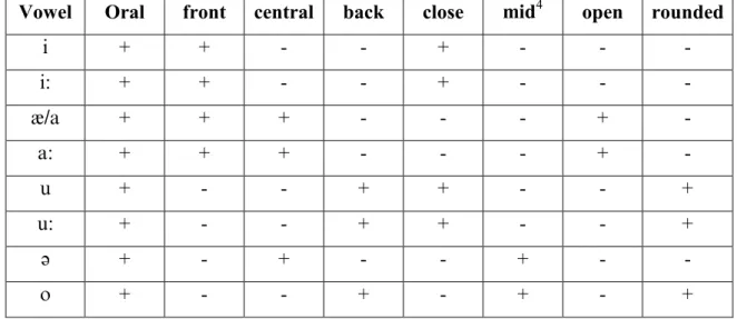 Table 2: Phonetic Features of Vowels in Dialectal Arabic 