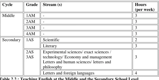 Table 2.2.: Teaching English at the Middle and the Secondary School Level 