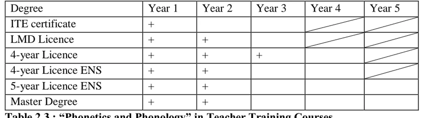 Table 2.3.: “Phonetics and Phonology” in Teacher Training Courses 