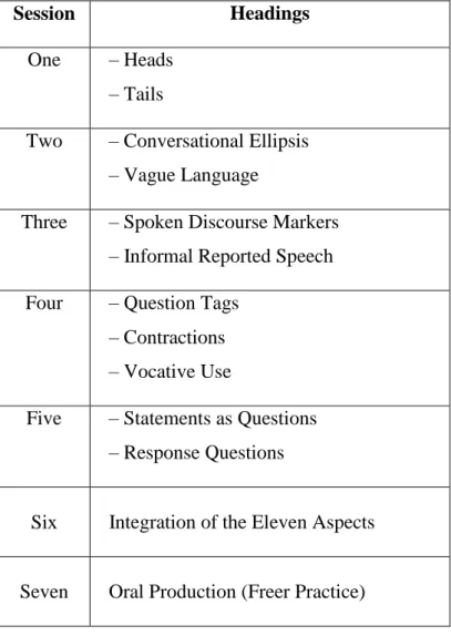 Table 4: Sessions Devoted to the Instruction   of the Spoken Grammar Aspects 