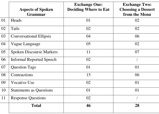 Table 5: Distribution of the Spoken Grammar Aspects in the Two Exchanges 