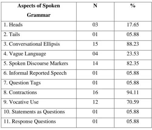 Table 6: Use of the Spoken Grammar Aspects by the  Control Group in the Pre-test 