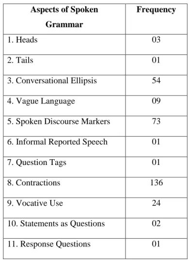 Table 7: Frequency of the Spoken Grammar Aspects   in the Control Group‟s Role Plays in the Pre-test 