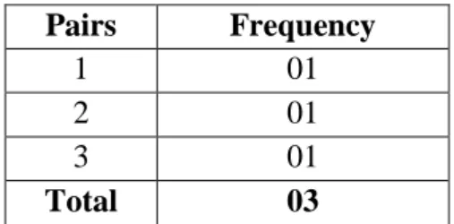 Table 8: Frequency of Heads in the Control Group‟s   Role Plays in the Pre-test  