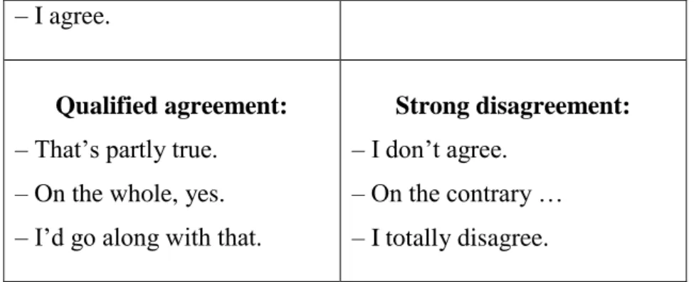 Table 3: Agreement and Disagreement Expressions   (Thornbury, 2005: 105) 