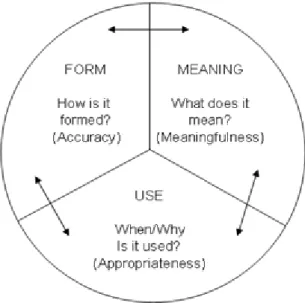 Figure 5: Three Dimensions of Grammar  (Celce-Murcia and Larsen-Freeman, 1999: 04) 