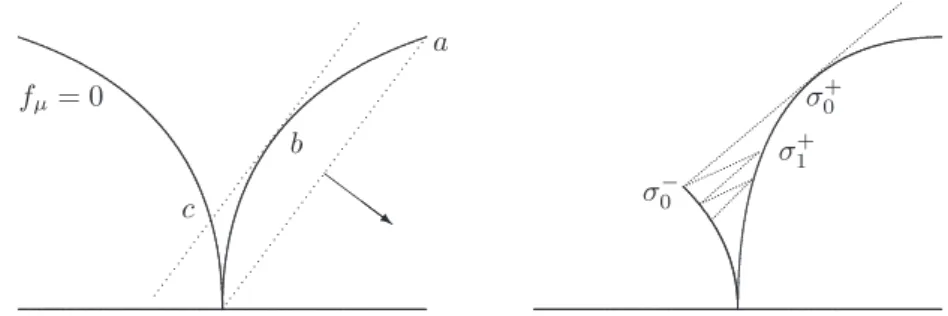 Figure 3. The construction of σ ± k