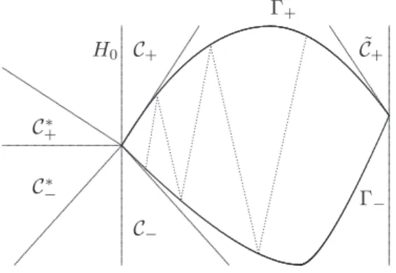 Figure 5. Closed curve with a corner point
