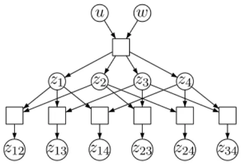 Figure 2. An architecture with input variables u, w and output variables z ij .