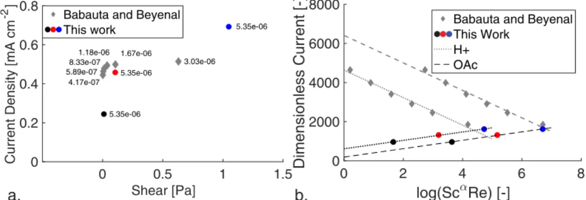 Figure 2. (a) A comparison of shear stress and current found in our work with that found by Babauta and  Beyenal using the same species, electron donor, and reactor dimensions