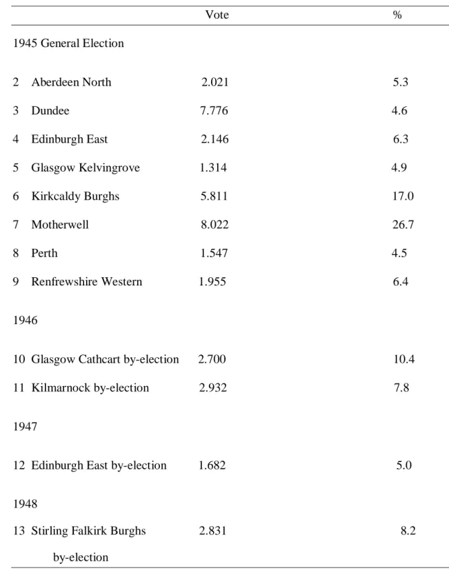 Table 1  SNP Election Result 1944-8                                                                      Vote                                                     %     1945 General Election   2  Aberdeen North                             2.021             