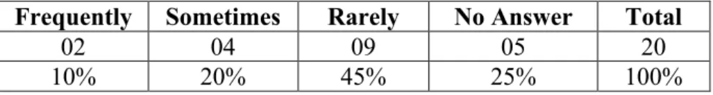 Table 5: The Reading Frequency in English  Frequently  Sometimes  Rarely  No Answer  Total 