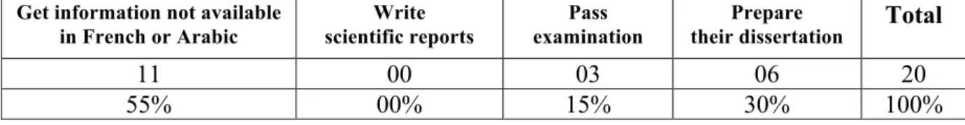 Table 7: The Purpose from Reading in English 