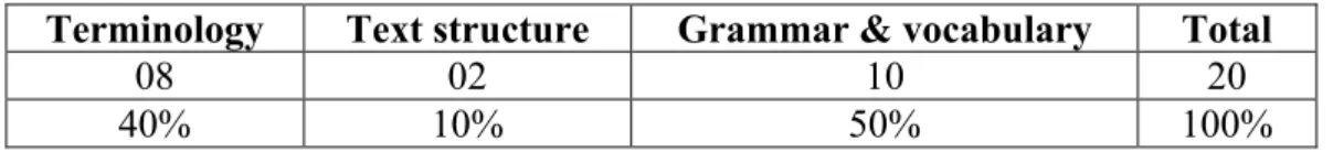 Table 14: Students Needs from Learning English 
