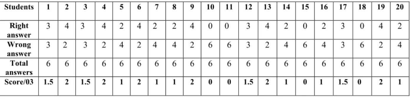 Table 19: Indicating the Function of the Conjunction 