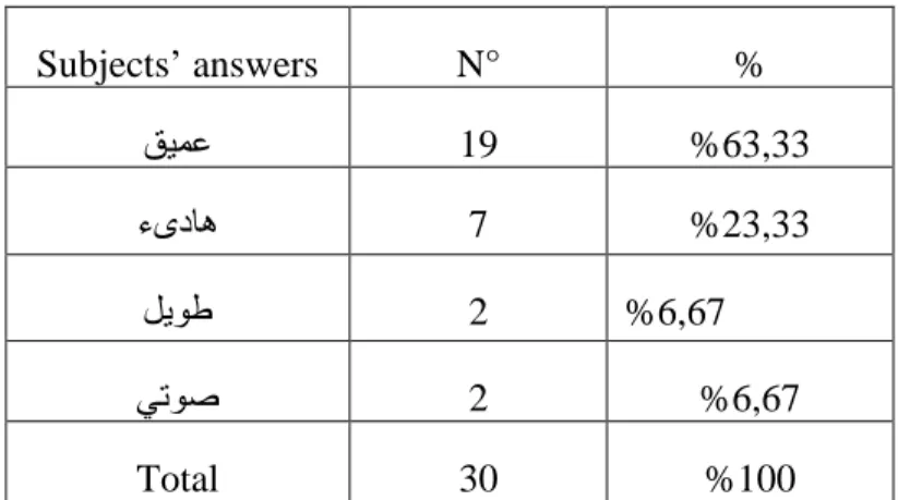 Table 8: Arabic translation of sound in SC two 