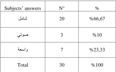 Table 9: Arabic translation of sound in SC three         0,00%10,00%20,00%30,00%40,00%50,00%60,00%70,00% % Subjects' answers 05 34) &#34;&amp;او