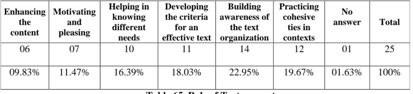 Table  64  shows  that  76.67%  of  students  asserted  that  explicit  teaching  is  beneficial  to  develop writing while 23.33% disagreed