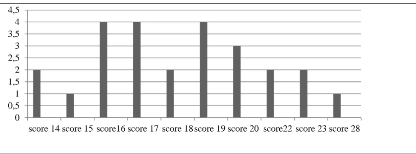Figure 02. The Frequency of the Experimental Group Scores in the Pre-test 