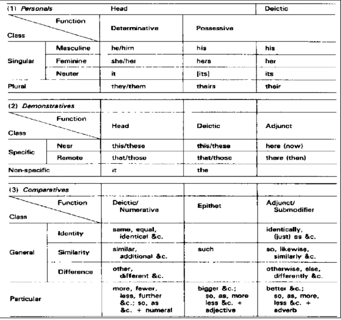 Table 01. Reference Categories in English (Halliday, 1994, p.313) 