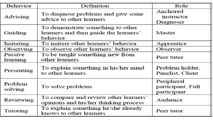 Table 04. Behavior and Roles of Learners (Inaba and Mizoguchi n.d., p.05)   