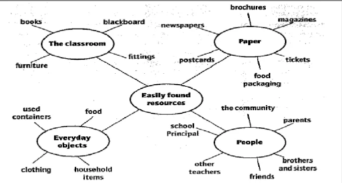 Figure 01. Finding and Making Resources (Baker and Westrup, 2000 p. 157) 
