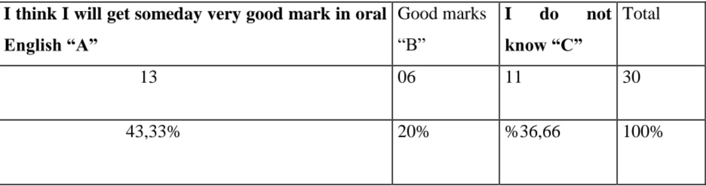 Table 10: I Feel I Will Get Very Good Mark in Oral English Someday 