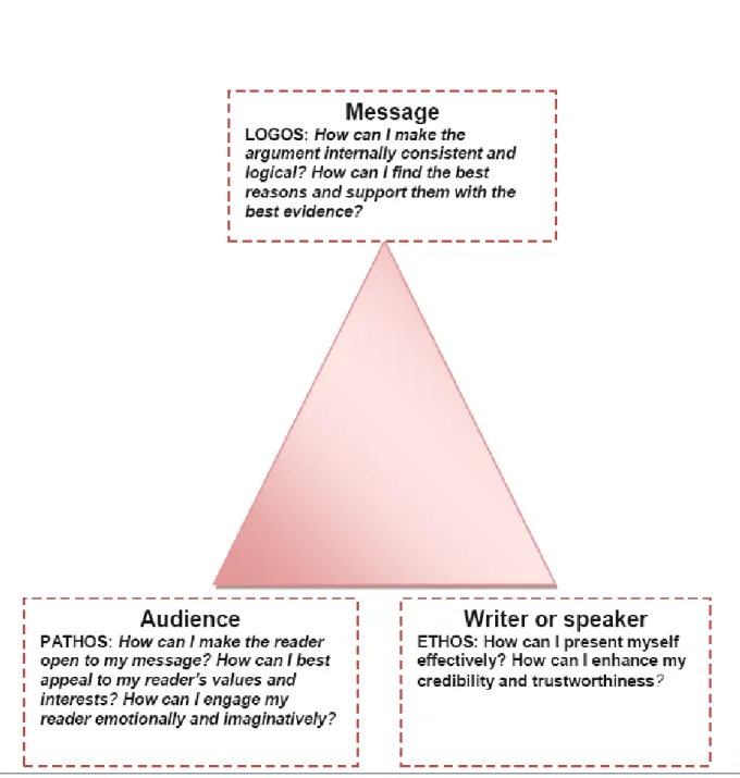 Figure 1.1:  The Rhetorical Triangle (adapted from Writing Arguments: Ramage et  al, 2010)