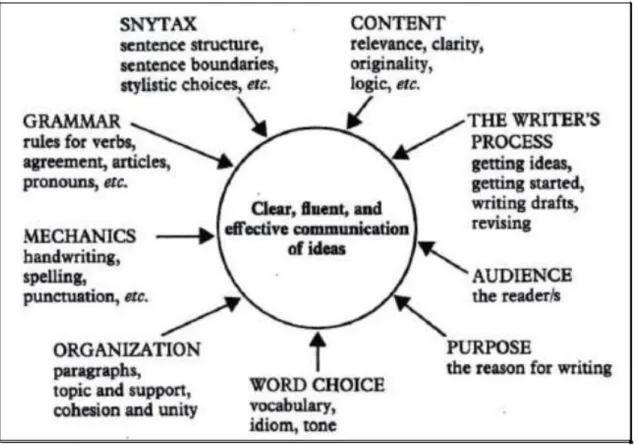 Figure 1.2: Producing a Piece of Writing (adapted from Raimes, 1983, p. 6). 