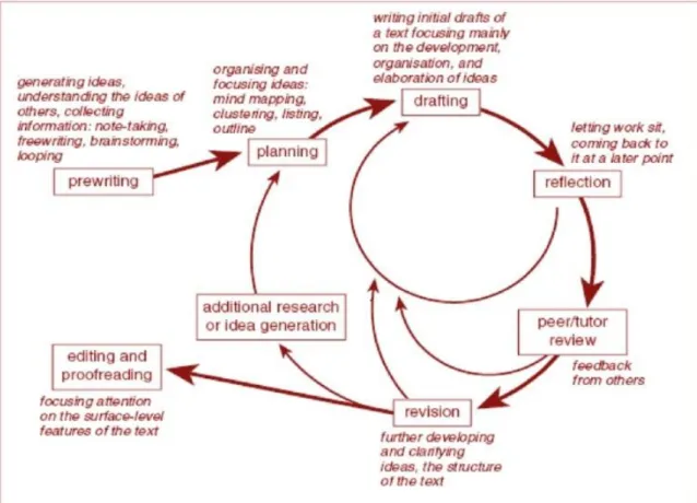 Figure 1.5 : The Writing Process Approach. Adapted from Teaching Academic  Writing : A Toolkit for Higher Education.Coffin et al, 2003  