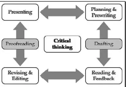 Figure 1.6: The Writing Stages (adapted from Raimes &amp; Jerskey, 2011, p. 4)  Writing  is  then  performed  in  a  cyclic  manner  and  guided  by  recurrent  feedback  from  teachers  and  peers  throughout  the  different  steps