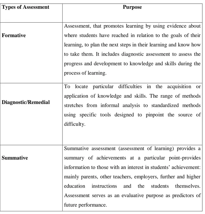 Table 1.2: Assessment Key Terms and Purposes (Kordurck,   2009, p. 89). 