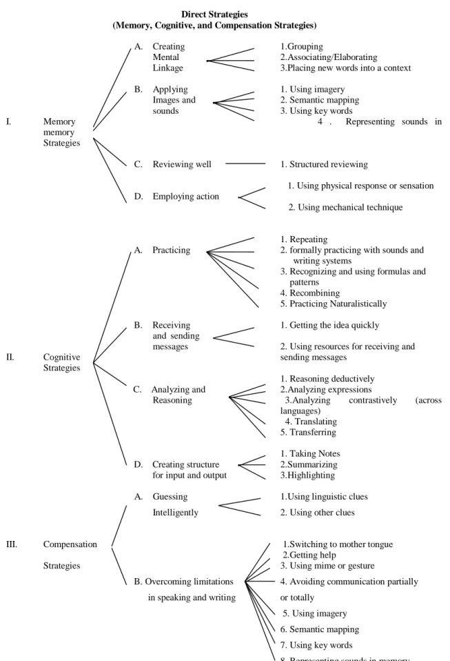 Figure 2.1. Diagram of the Strategy System (Oxford: 1990, 18-19) 