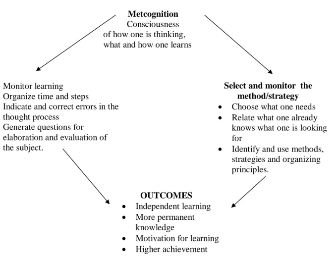 Figure 2. 3. Components of the Concept of Metacognition ( adapted from Koutselini                       ,1995, p