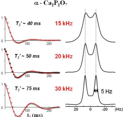 Figure 7.  31 P J resolved MAS Spectra (7.0 T) of α-Ca 2 P 2 O 7  acquired at exact Magic Angle (~±0.01°) showing  the increased resolution of the  2 J( 31 P-O- 31 P) coupling with increasing MAS rate, allowing improved removal of 