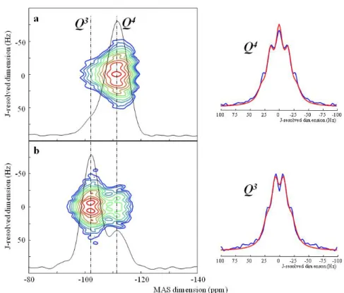 Figure 9 : J-resolved experiments performed on a  29 Si enriched SiO 2  sample « from the bottle » with (a) direct  detection and (b) cross-polarization from  1 H