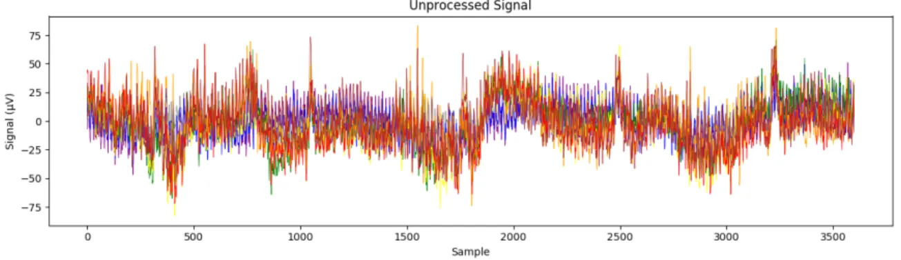 Figure 2-2: The unprocessed signal of a sequence of three words ("tired", "hot", "i").
