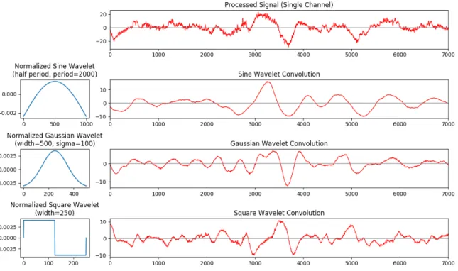 Figure 2-8: Examples of normalized sine, Gaussian, and square wavelets, all centered around zero, and the corresponding convolutions on an example signal.