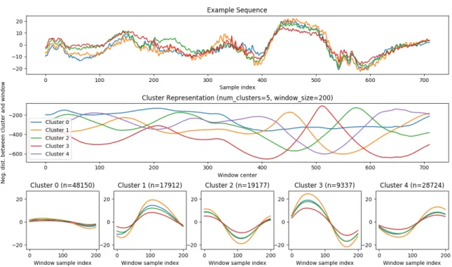 Figure 2-9: An example sequence (top), the clusters chosen from a large dataset of similar sequences (bottom), and the cluster representation of the example sequence (middle).