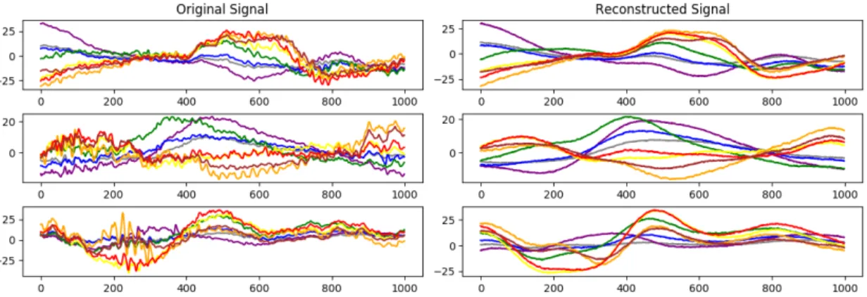 Figure 2-10: Example output from an autoencoder with a window size of 1000 sam- sam-ples