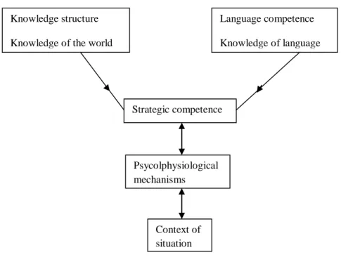 Figure 1: Components of Communicative Language Ability in communicative  Language Use