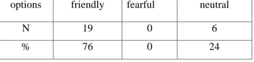 Table 12: Classroom Atmosphere 
