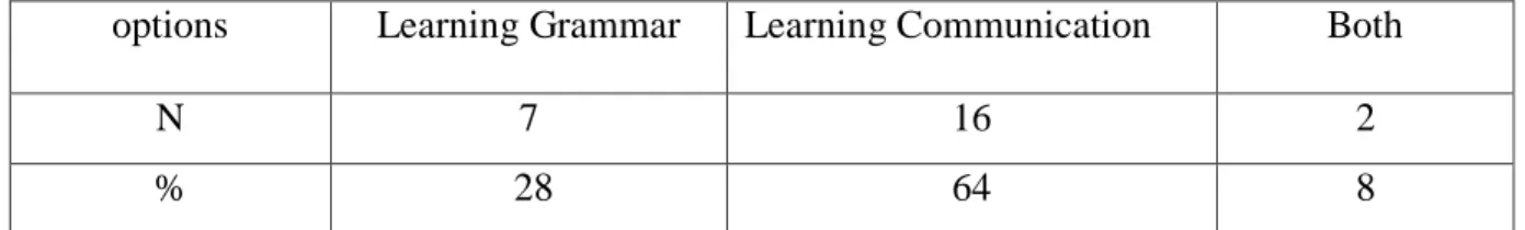 Table 14: The Nature of Language Learning 